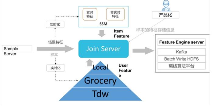 金準人工智能與騰訊QQ大數據 Quciksilver快數據處理研究報告與數據處理服務