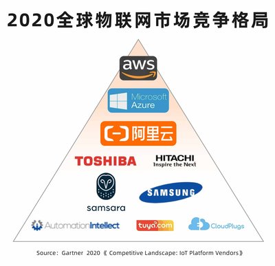 阿里云 物聯(lián)網(wǎng)市場強勁增長，聚焦復(fù)雜跨域應(yīng)用