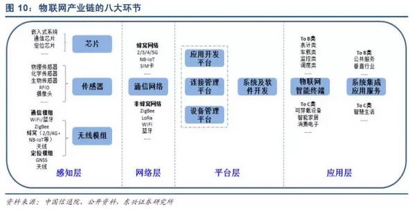 物聯(lián)網(wǎng)崛起 產(chǎn)業(yè)鏈全景與八大關(guān)鍵環(huán)節(jié)深度解析